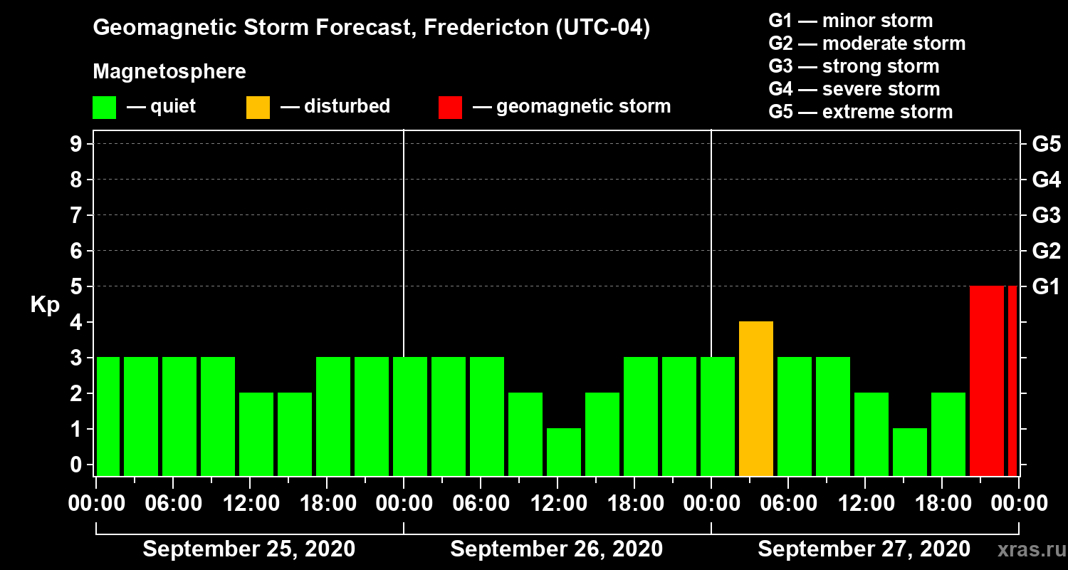 Forecast of the geomagnetic index Kp