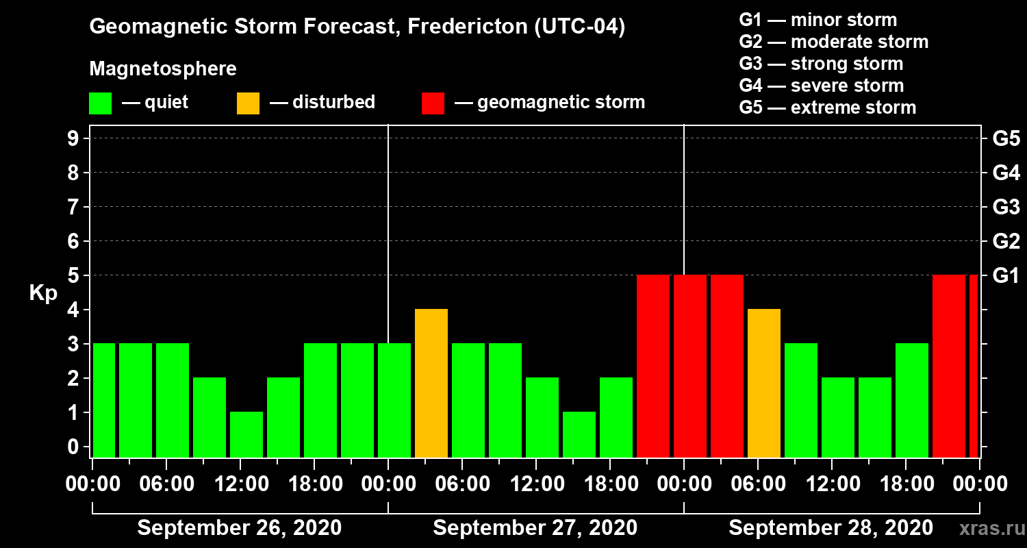 Forecast of the geomagnetic index Kp