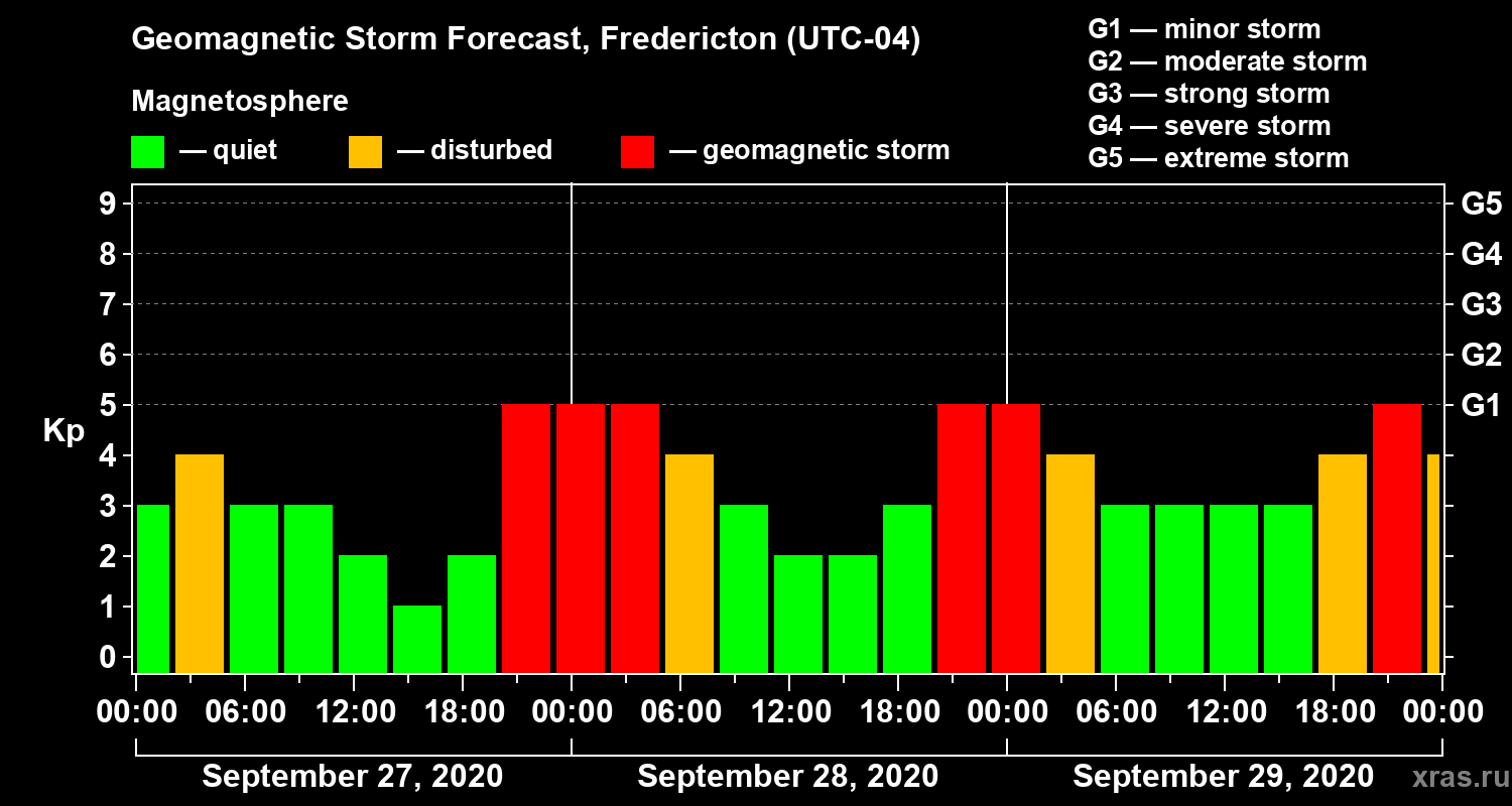 Forecast of the geomagnetic index Kp