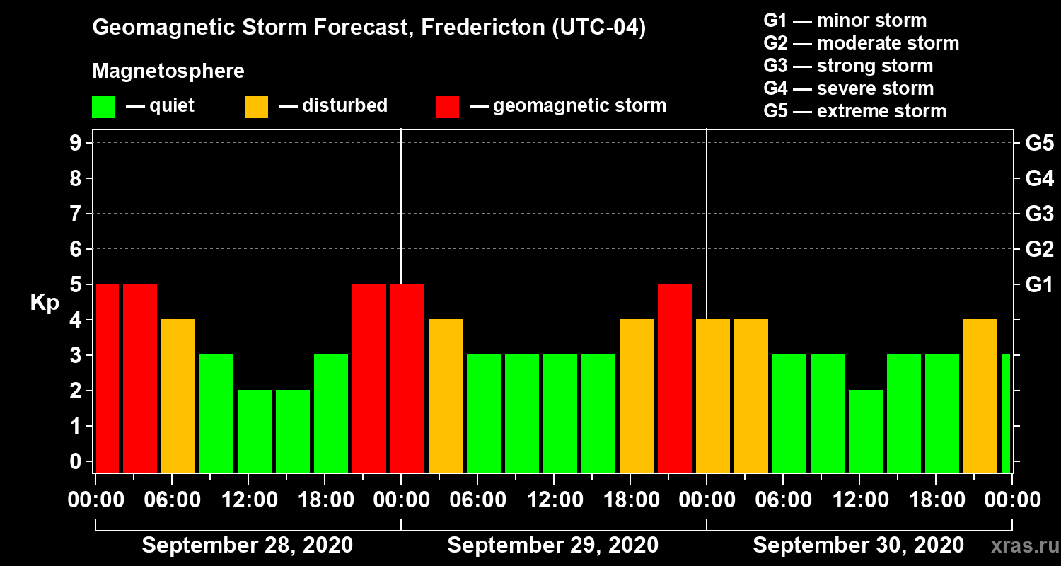 Forecast of the geomagnetic index Kp