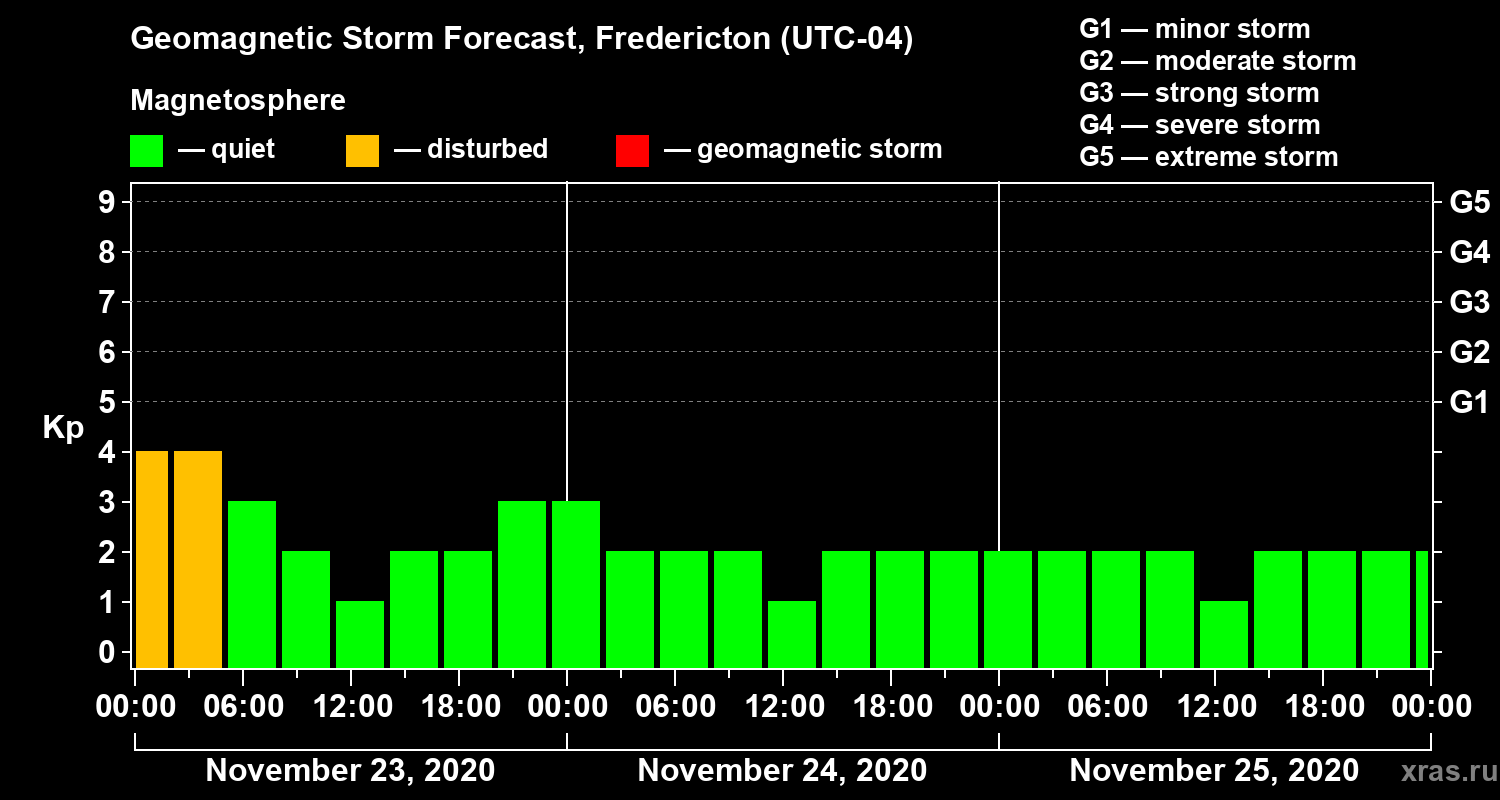 Forecast of the geomagnetic index Kp