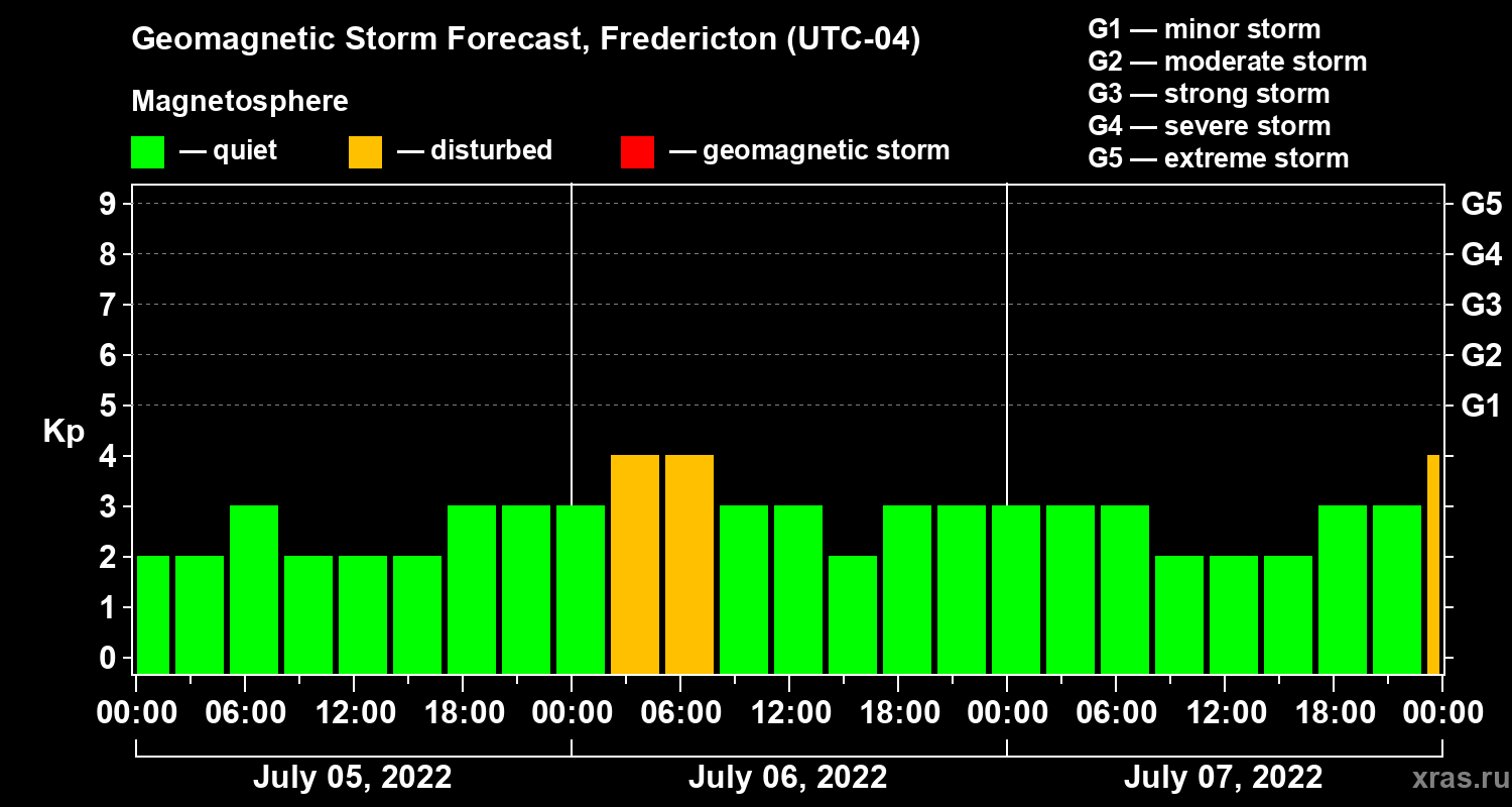 Forecast of the geomagnetic index Kp