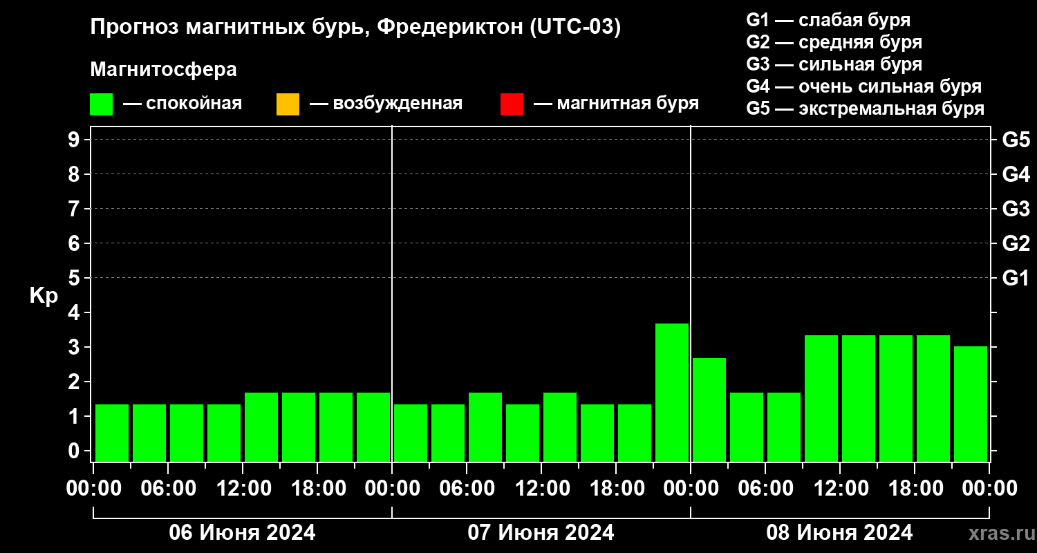 Прогноз геомагнитного индекса Kp