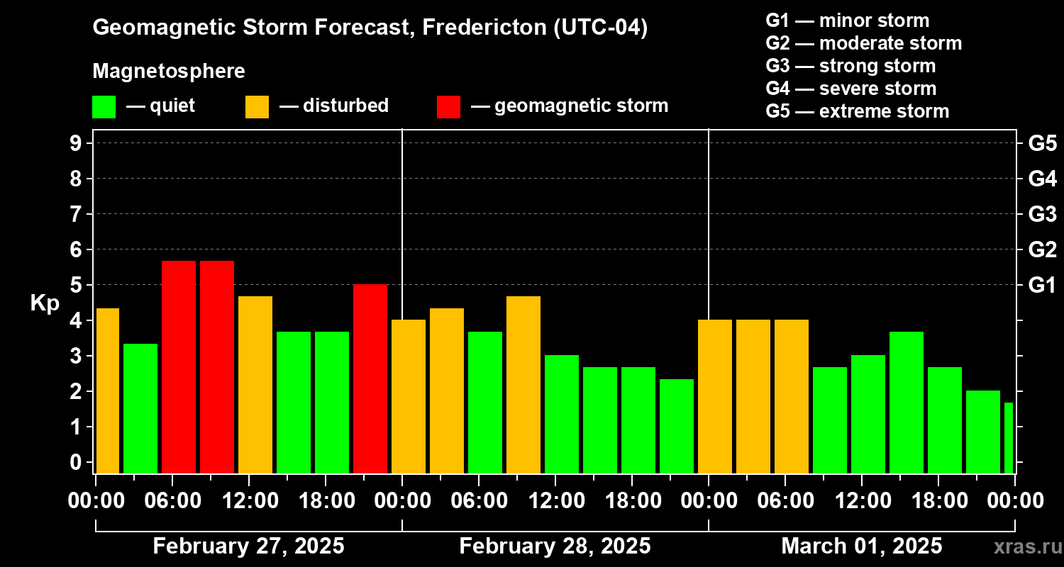 Forecast of the geomagnetic index Kp