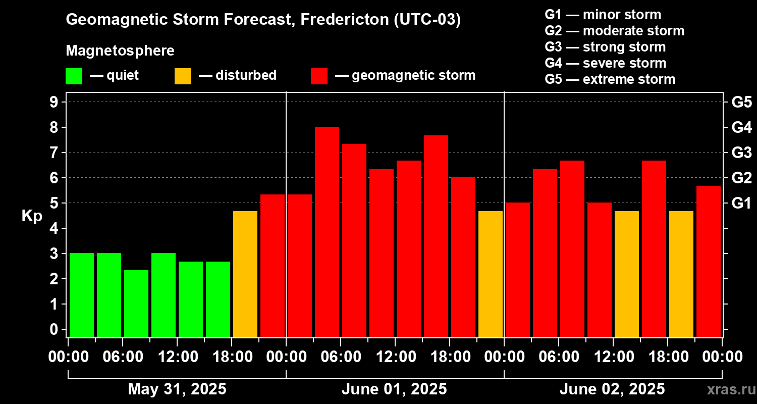 Forecast of the geomagnetic index Kp