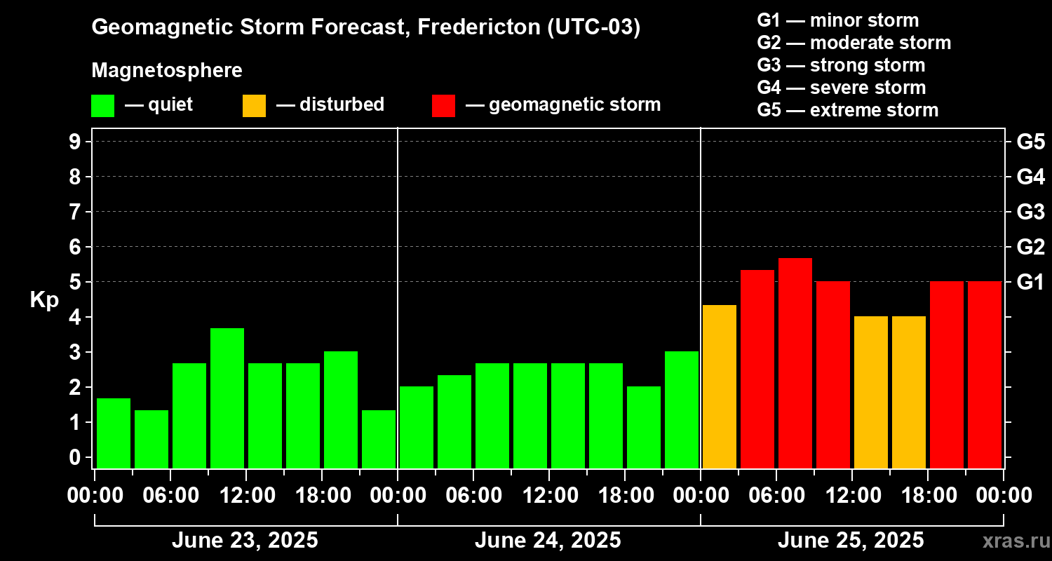 Forecast of the geomagnetic index Kp