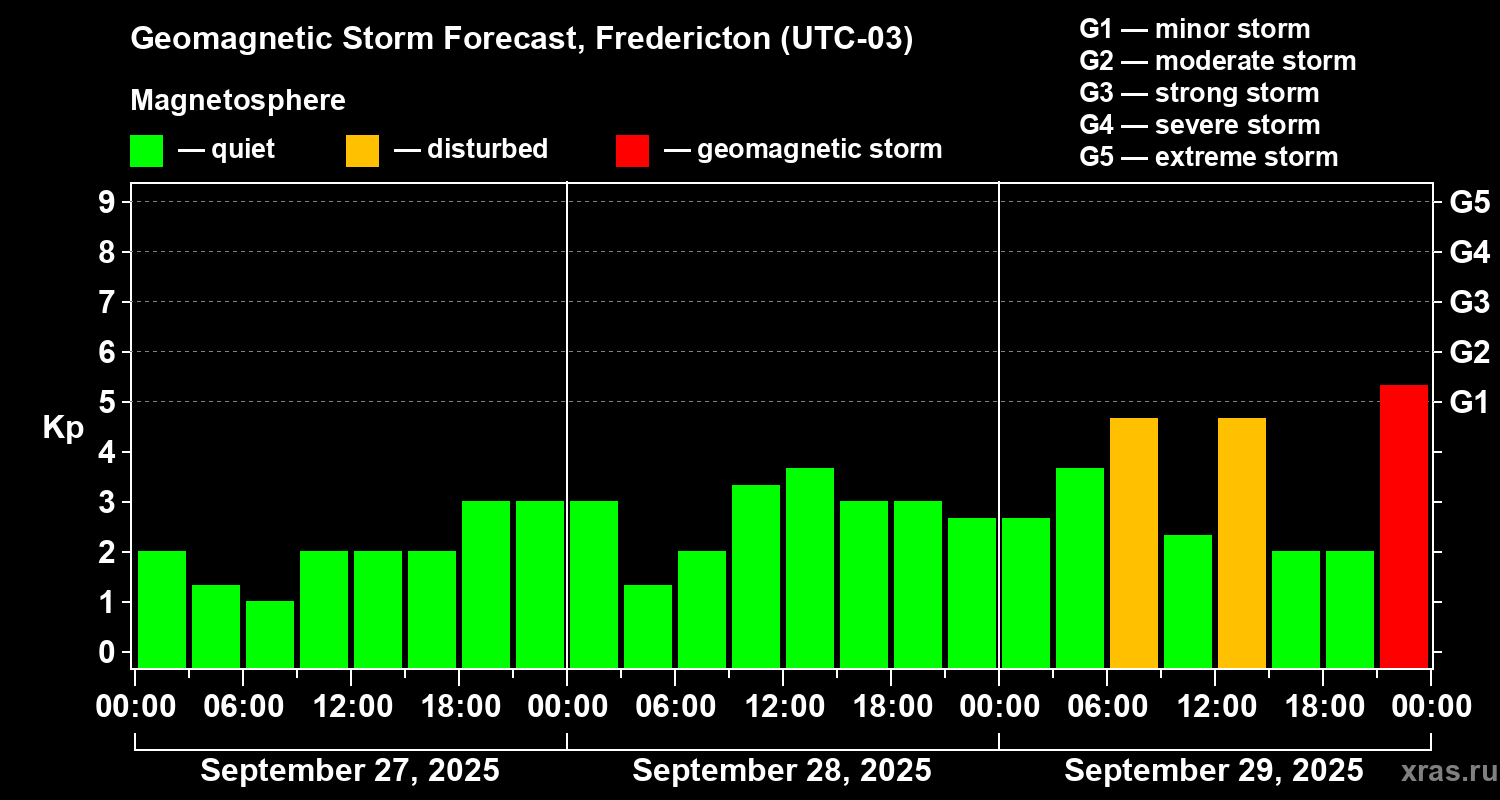 Forecast of the geomagnetic index Kp