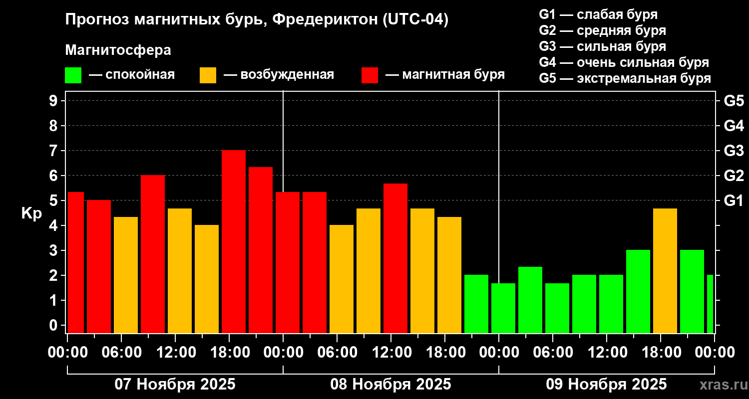 Прогноз геомагнитного индекса Kp