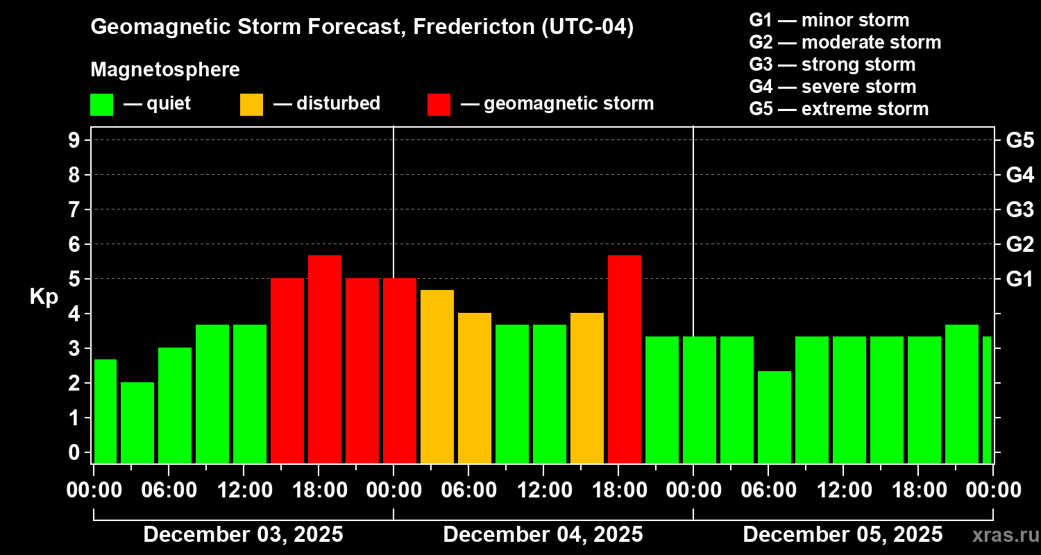 Forecast of the geomagnetic index&nbsp;Kp