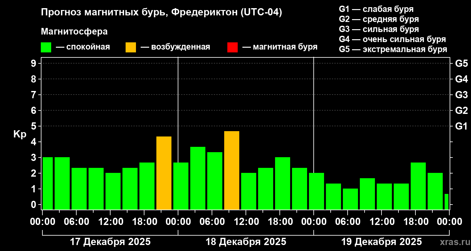Прогноз геомагнитного индекса Kp