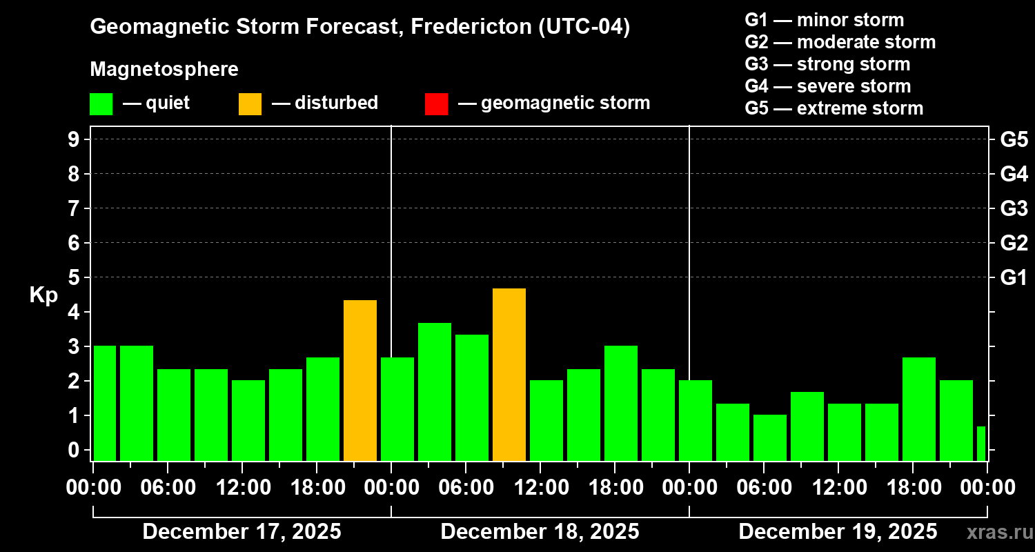 Forecast of the geomagnetic index&nbsp;Kp