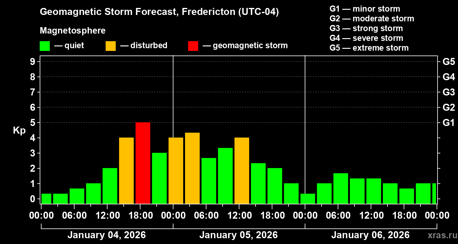Forecast of the geomagnetic index&nbsp;Kp