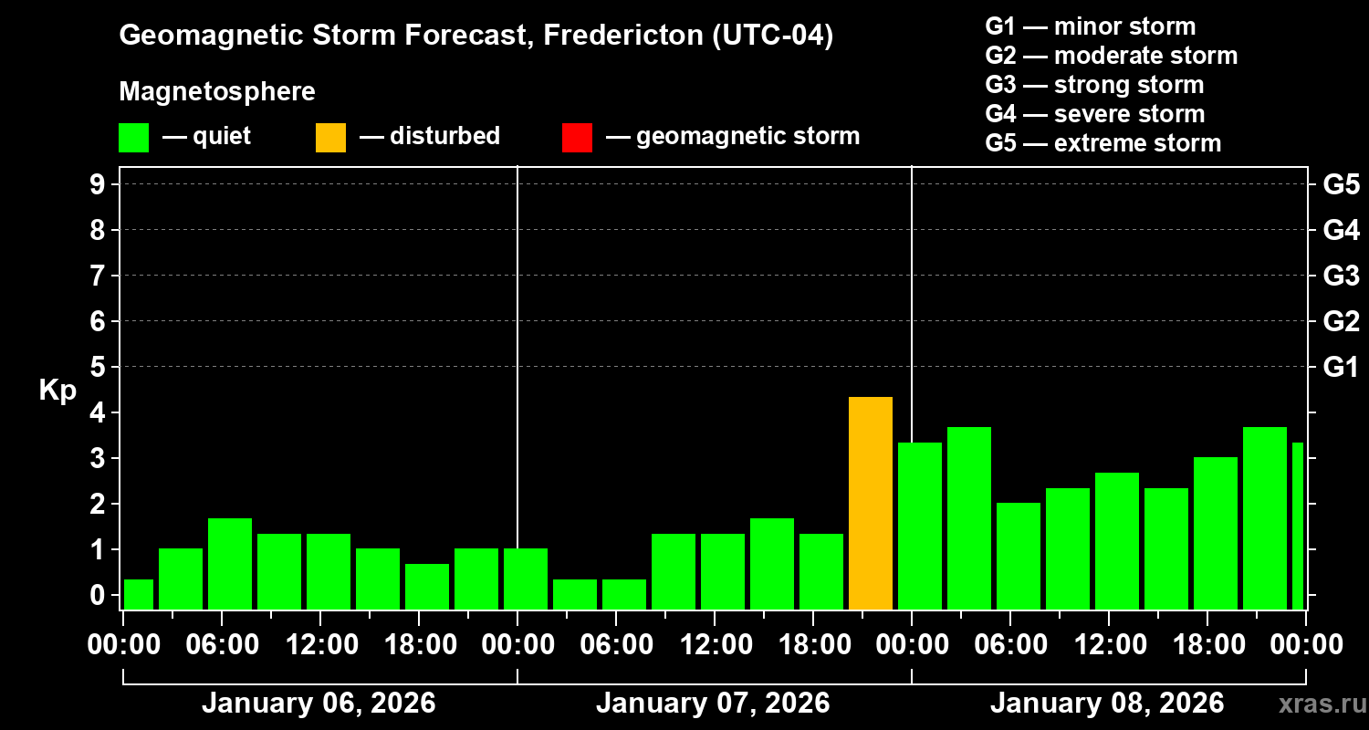 Forecast of the geomagnetic index&nbsp;Kp