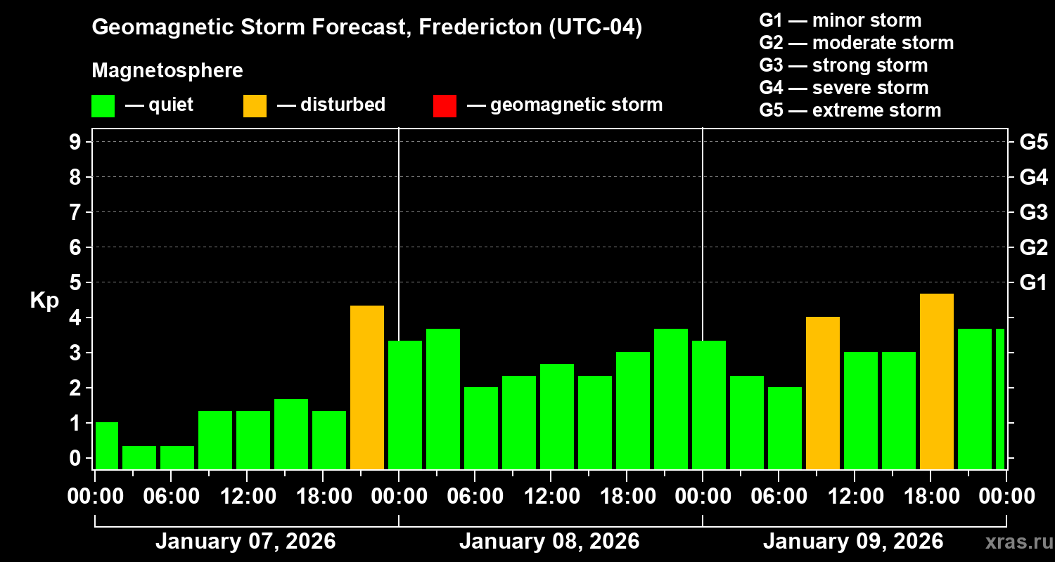 Forecast of the geomagnetic index&nbsp;Kp