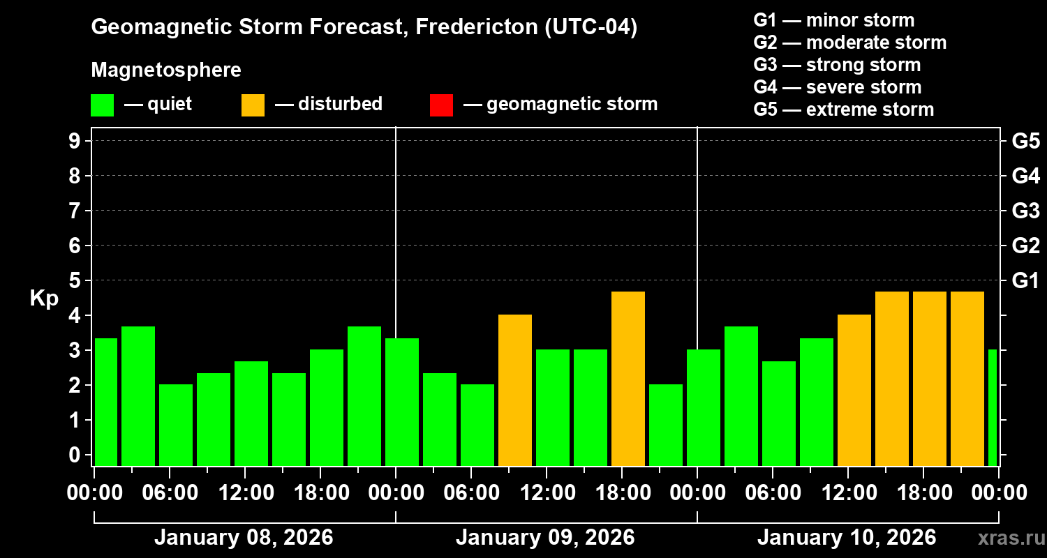 Forecast of the geomagnetic index&nbsp;Kp