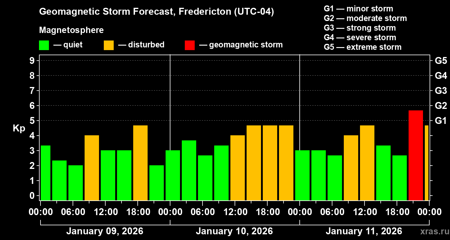 Forecast of the geomagnetic index&nbsp;Kp