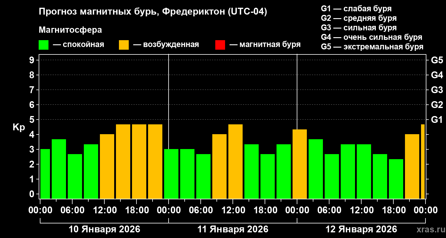 Прогноз геомагнитного индекса&nbsp;Kp