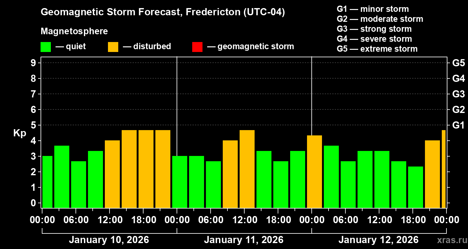 Forecast of the geomagnetic index&nbsp;Kp