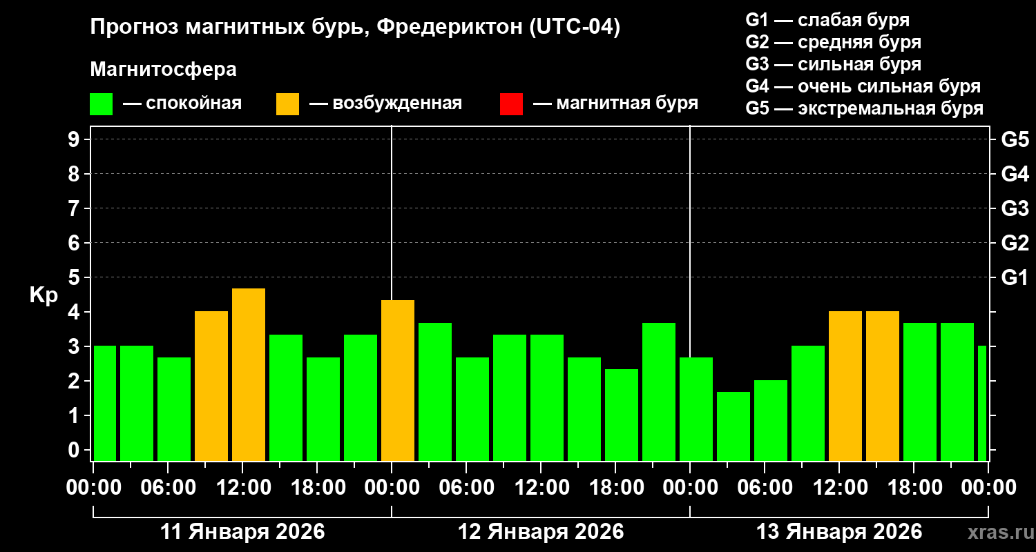 Прогноз геомагнитного индекса Kp