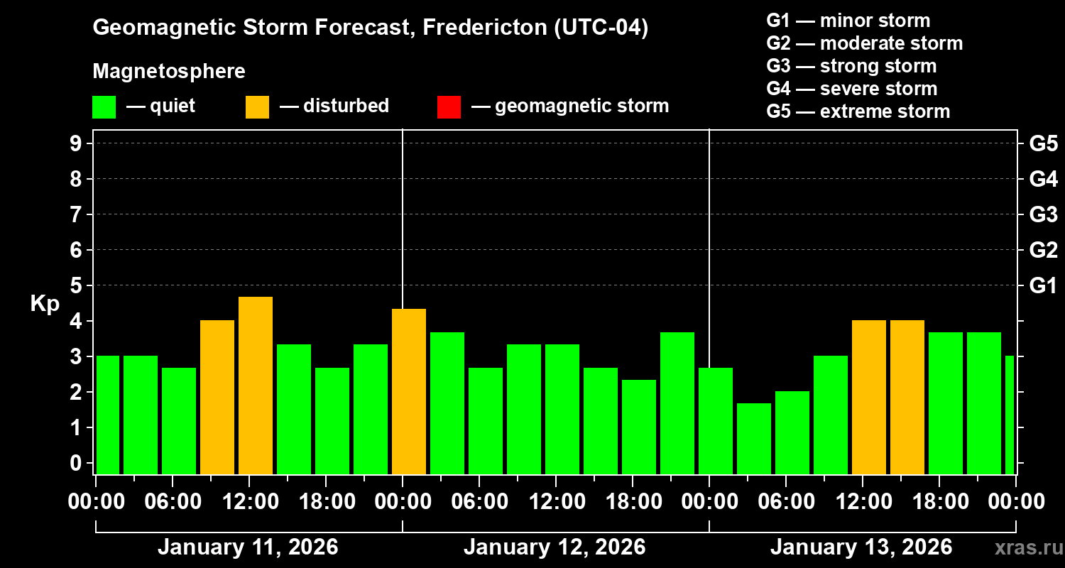 Forecast of the geomagnetic index&nbsp;Kp