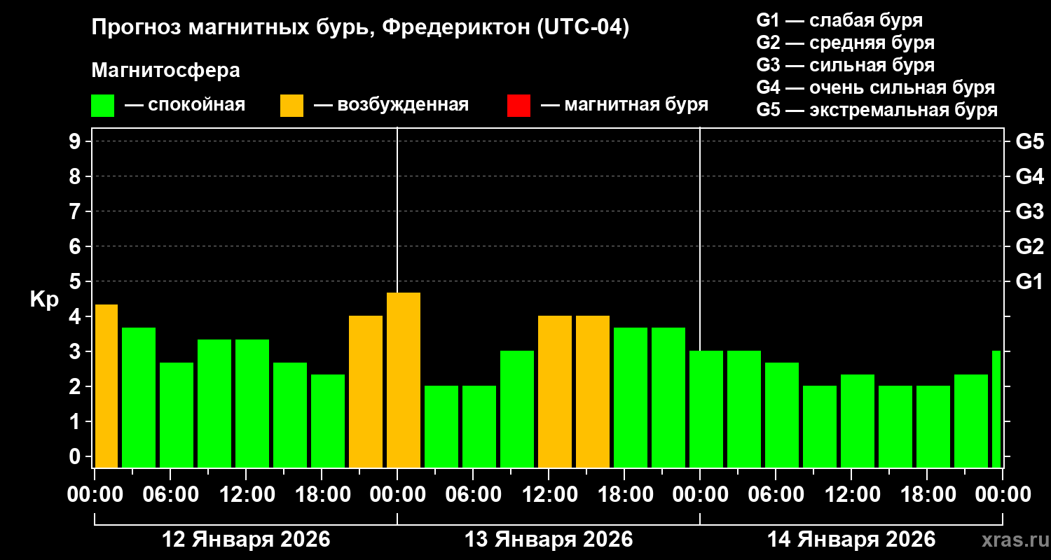 Прогноз геомагнитного индекса&nbsp;Kp