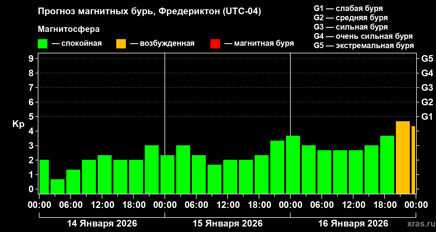 Прогноз геомагнитного индекса&nbsp;Kp