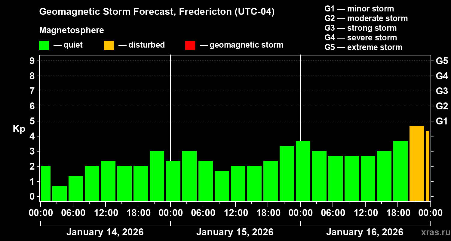 Forecast of the geomagnetic index&nbsp;Kp