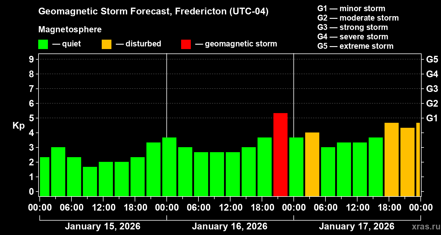 Forecast of the geomagnetic index&nbsp;Kp