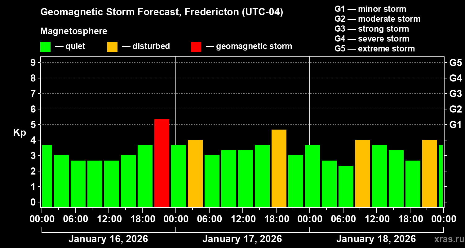 Forecast of the geomagnetic index&nbsp;Kp