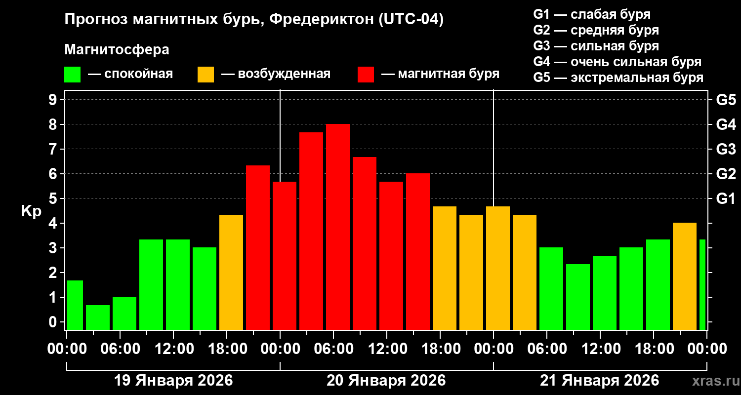 Прогноз геомагнитного индекса&nbsp;Kp