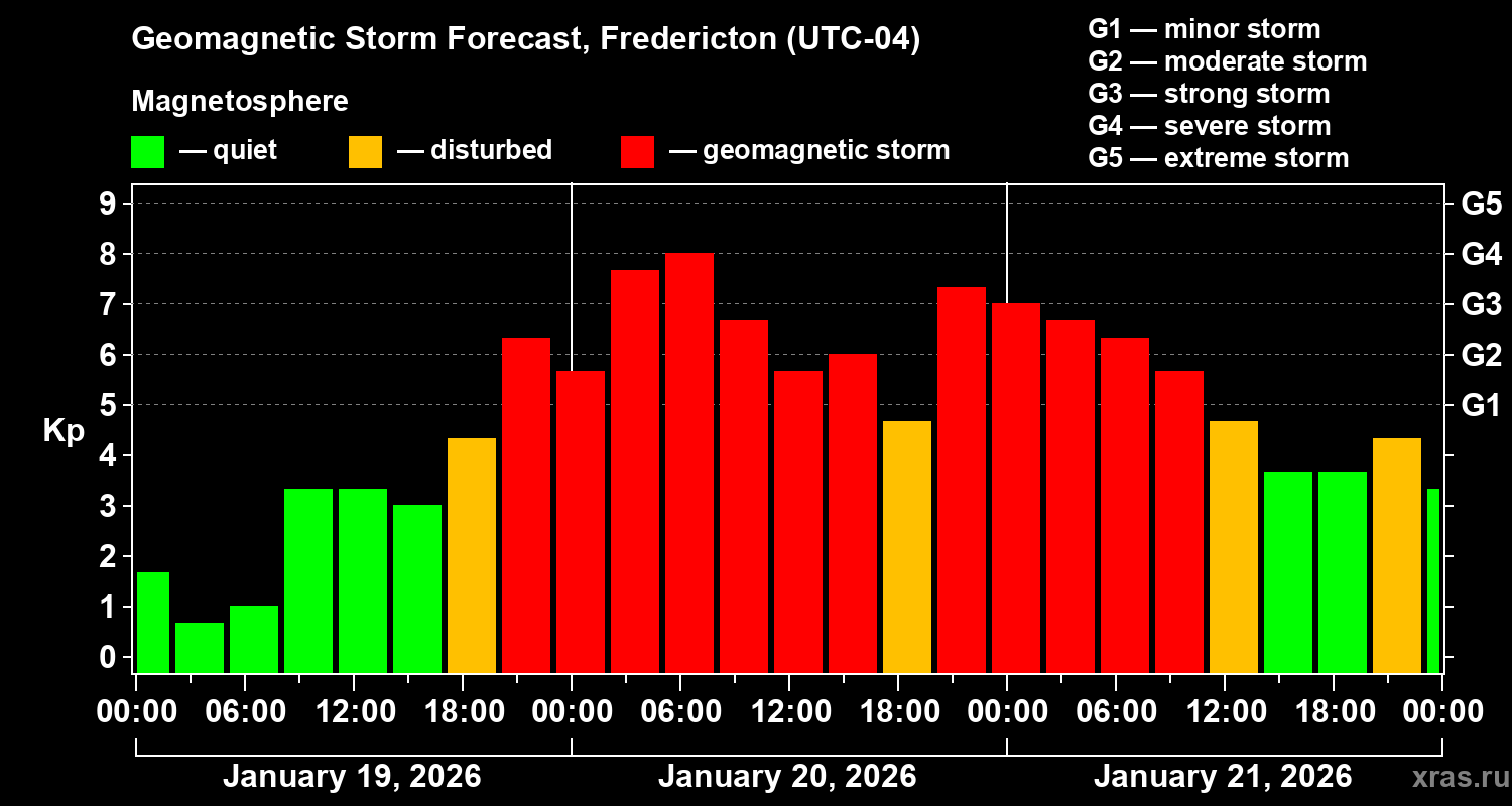 Forecast of the geomagnetic index&nbsp;Kp
