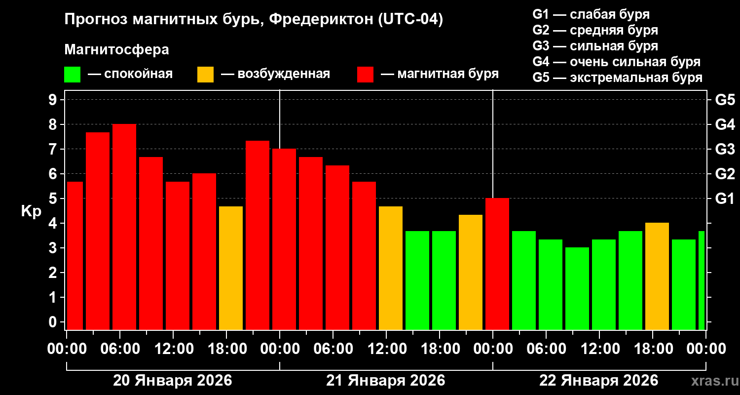 Прогноз геомагнитного индекса&nbsp;Kp