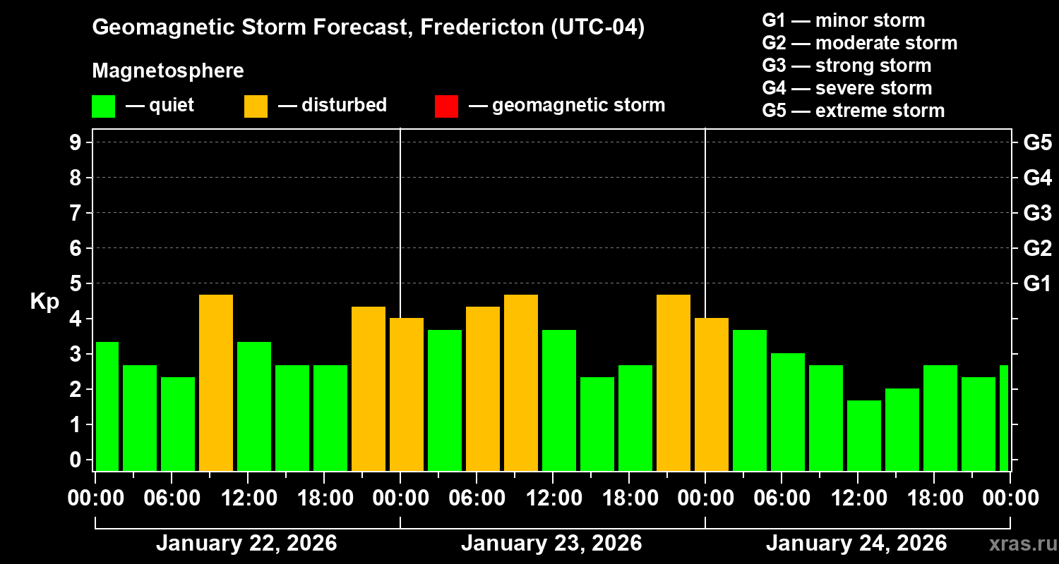 Forecast of the geomagnetic index&nbsp;Kp