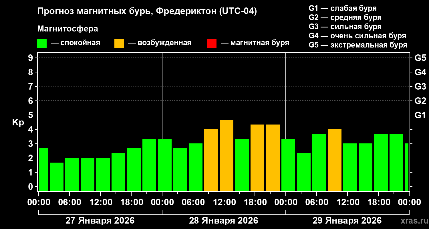 Прогноз геомагнитного индекса Kp