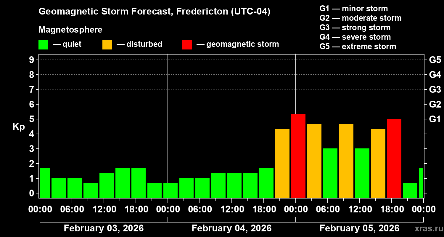 Forecast of the geomagnetic index&nbsp;Kp