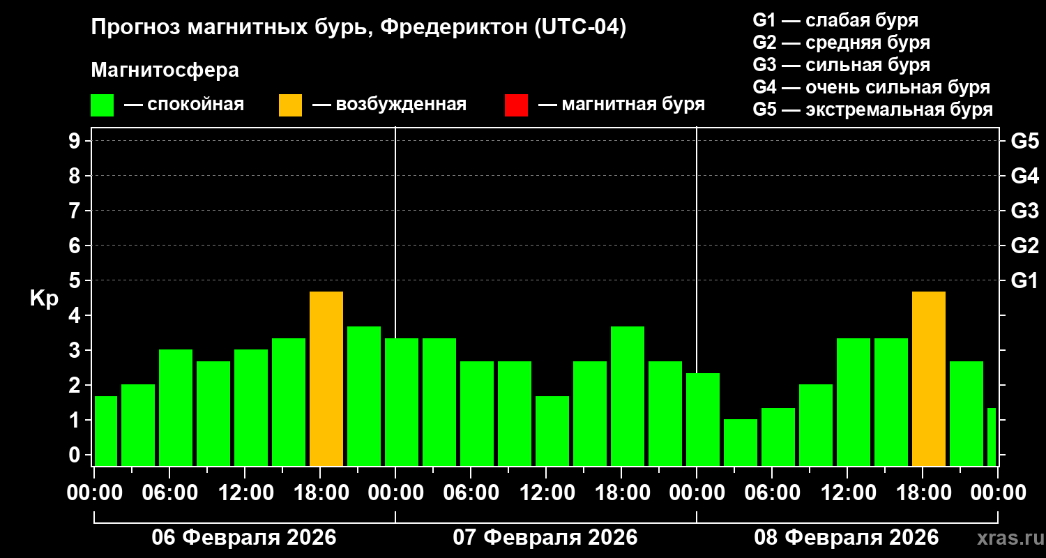 Прогноз геомагнитного индекса&nbsp;Kp