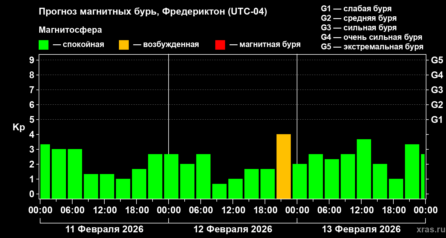 Прогноз геомагнитного индекса&nbsp;Kp