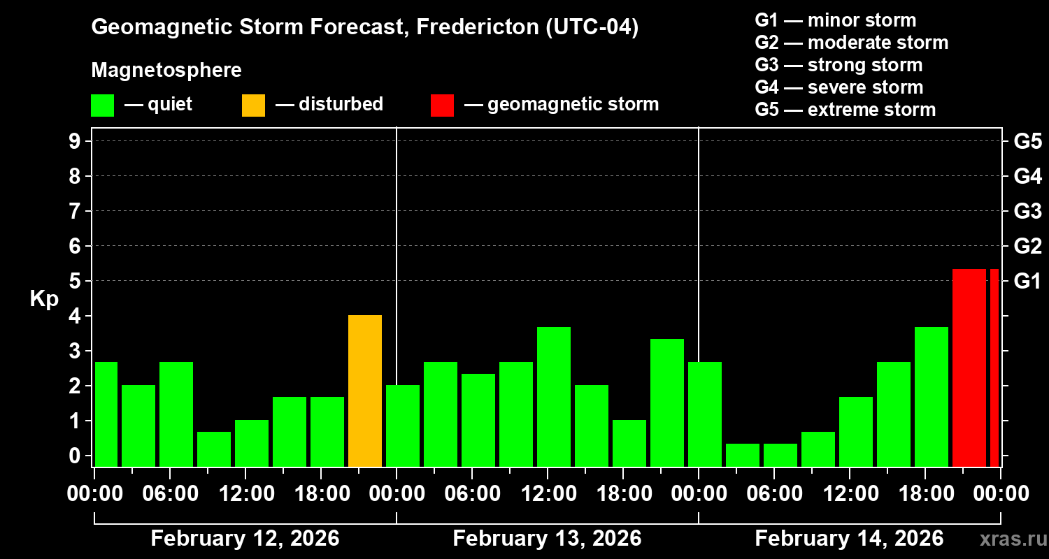 Forecast of the geomagnetic index&nbsp;Kp