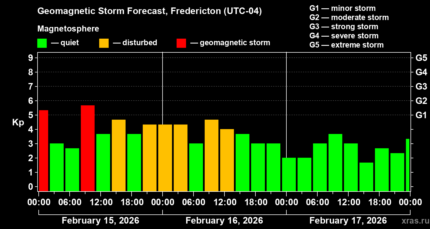 Forecast of the geomagnetic index&nbsp;Kp