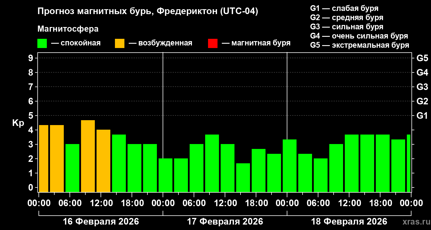 Прогноз геомагнитного индекса&nbsp;Kp