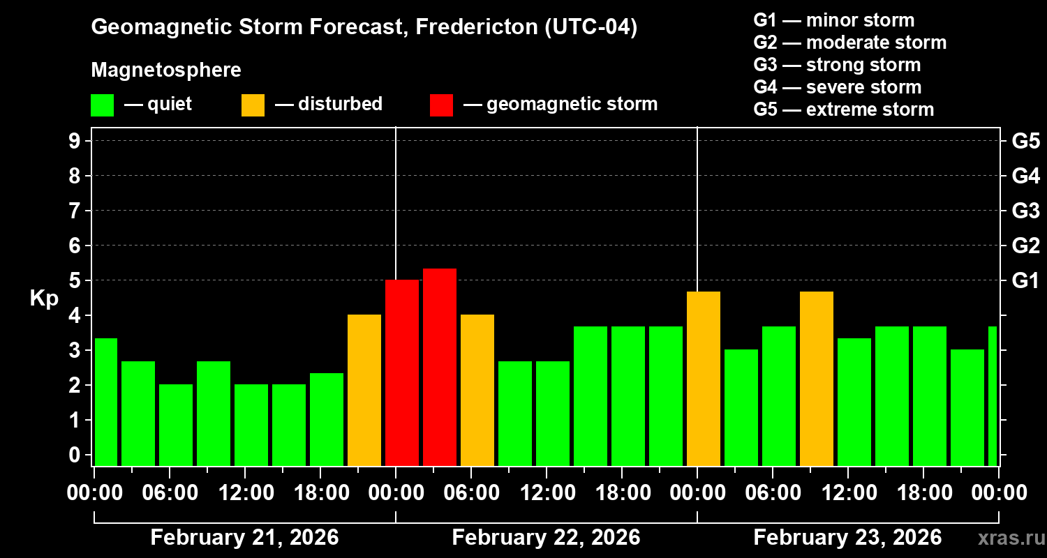 Forecast of the geomagnetic index&nbsp;Kp