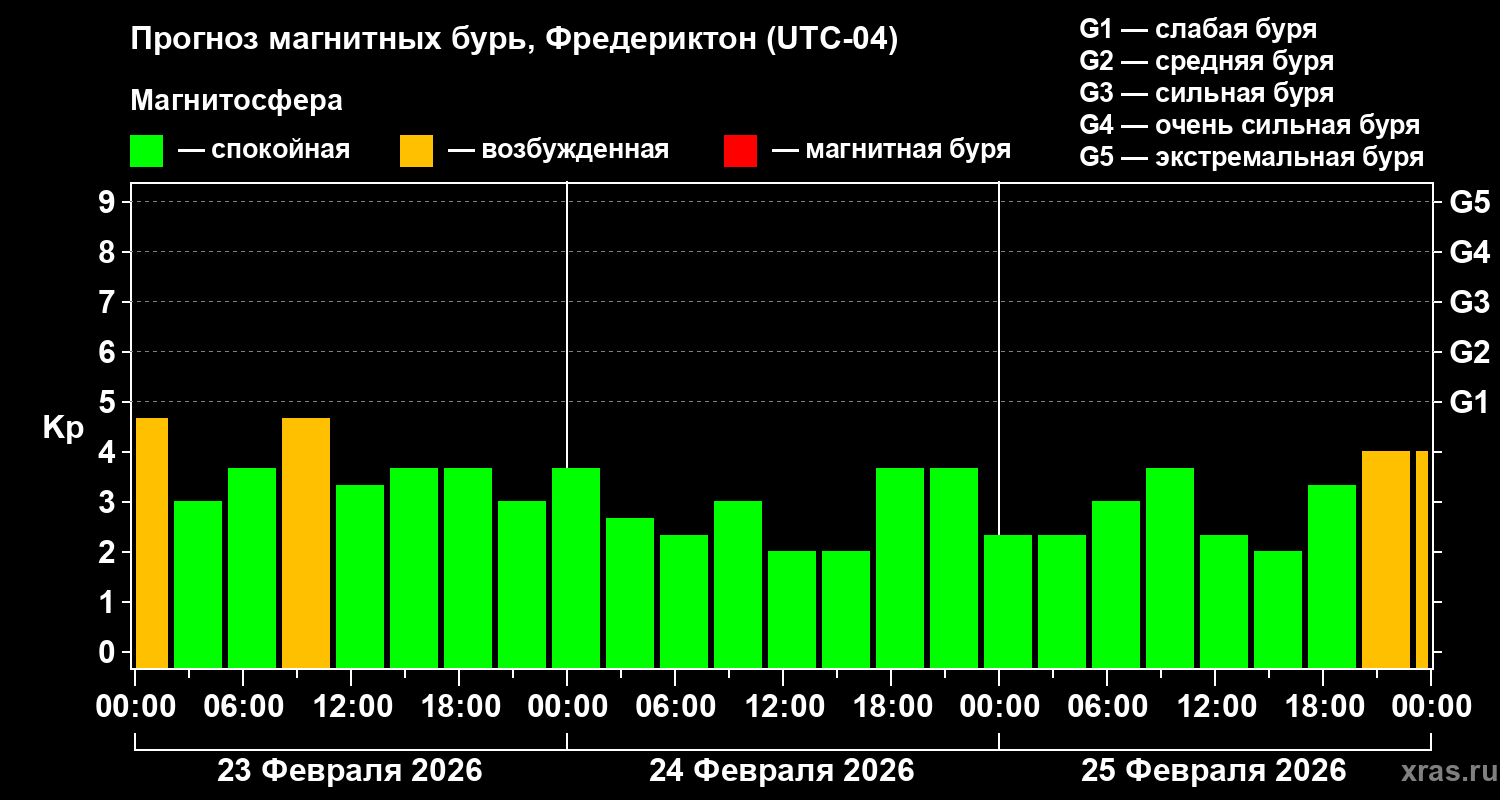 Прогноз геомагнитного индекса&nbsp;Kp
