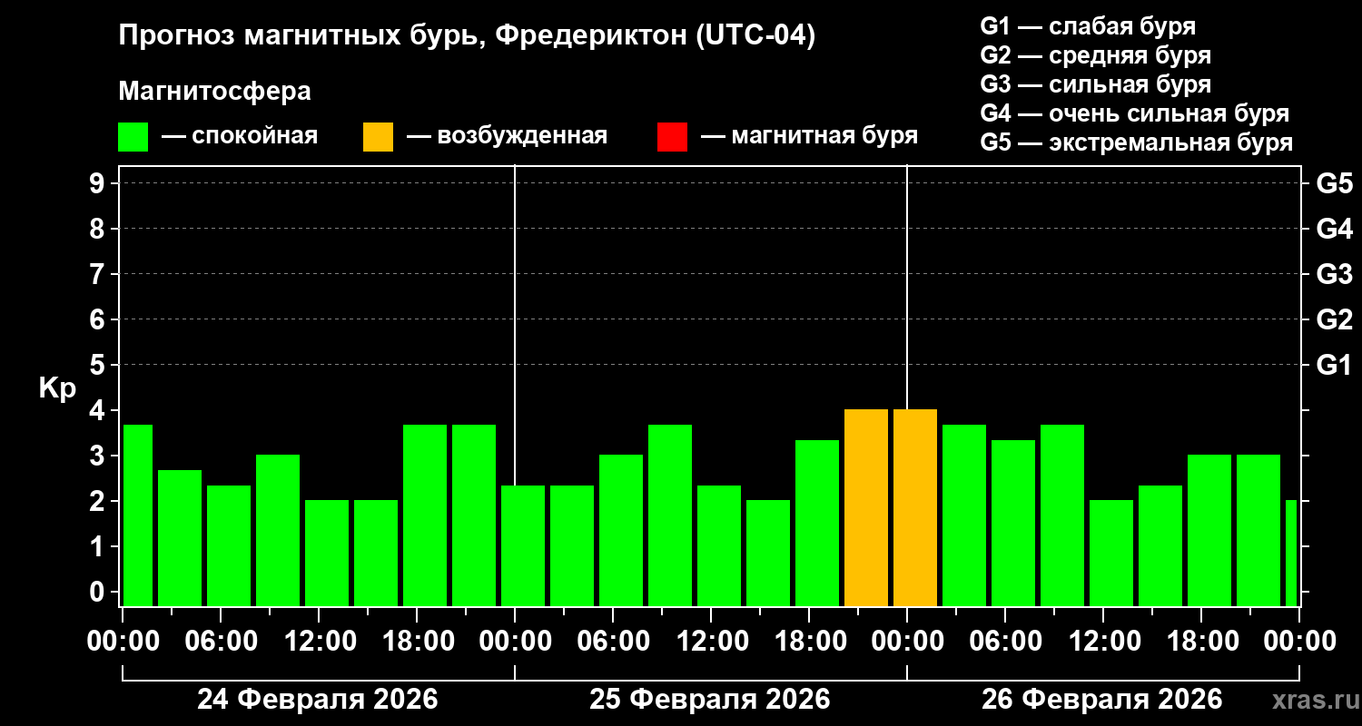 Прогноз геомагнитного индекса&nbsp;Kp