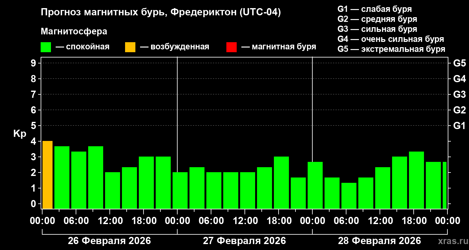 Прогноз геомагнитного индекса&nbsp;Kp