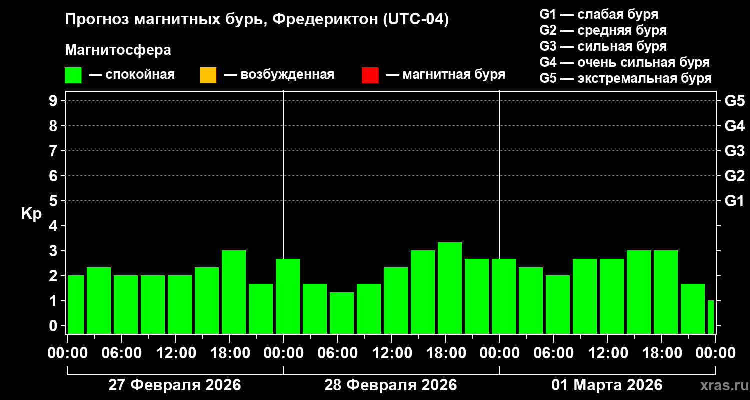 Прогноз геомагнитного индекса&nbsp;Kp