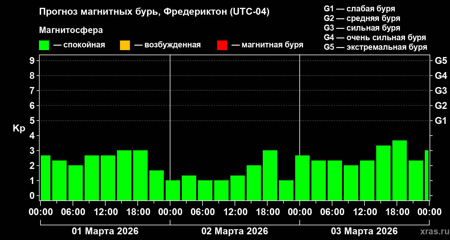 Прогноз геомагнитного индекса&nbsp;Kp