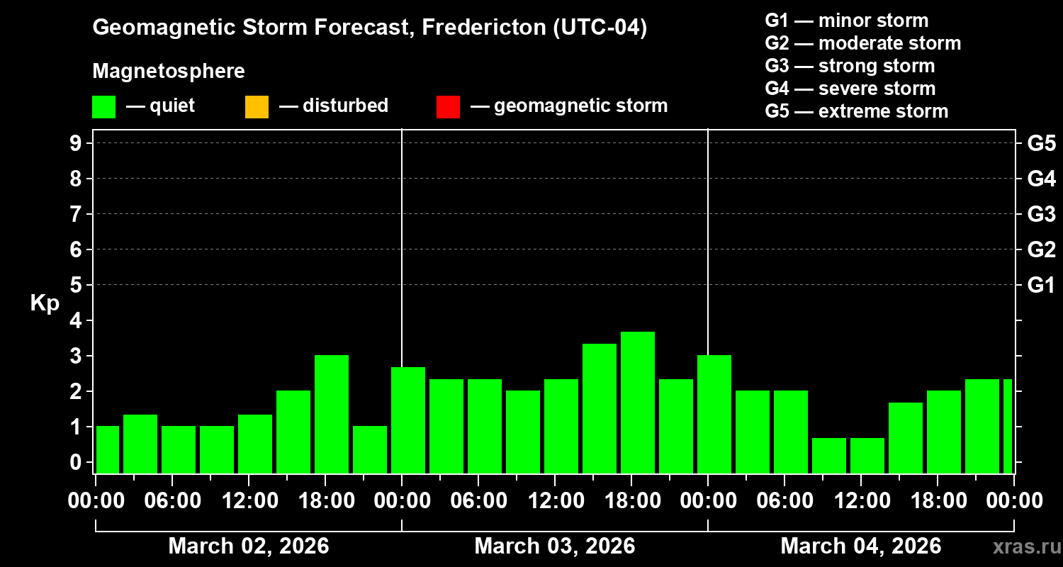 Forecast of the geomagnetic index&nbsp;Kp