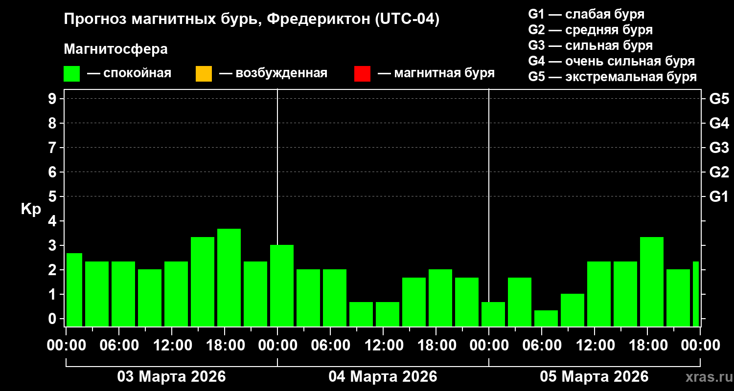 Прогноз геомагнитного индекса&nbsp;Kp