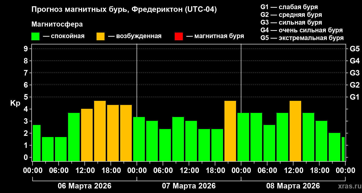 Прогноз геомагнитного индекса&nbsp;Kp