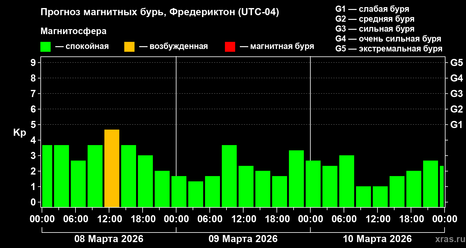 Прогноз геомагнитного индекса&nbsp;Kp